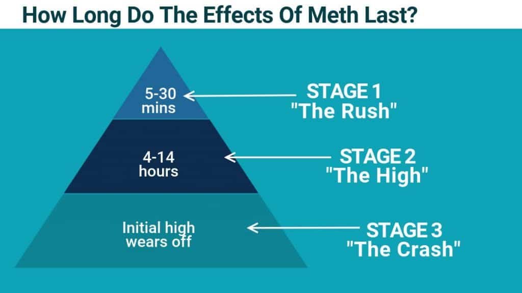 How Long Does Meth Stay in Your System?